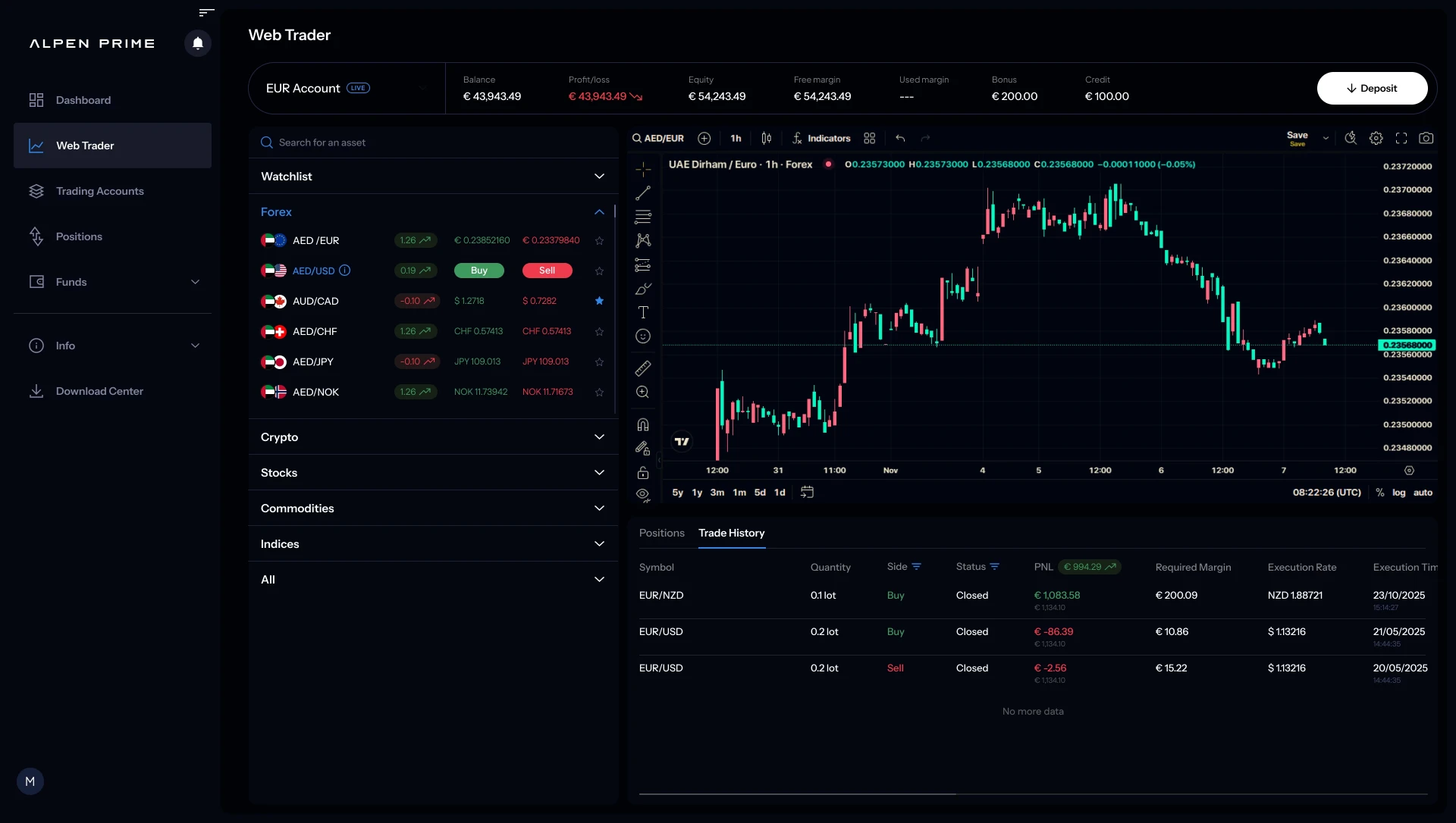 Global Market One Web Trader terminal showing watchlist, live chart and trade history